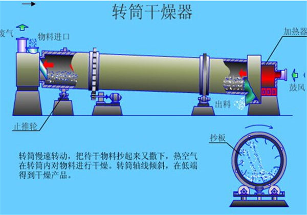 轉(zhuǎn)筒烘干機